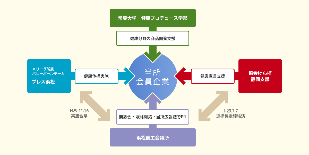 浜松商工会議所の浜松地域ヘルスケア産業連携イメージ