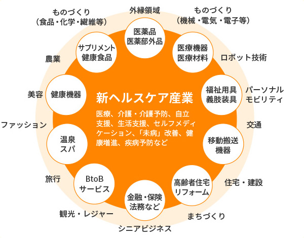 国が進めるヘルスケア産業の関連産業群イメージ