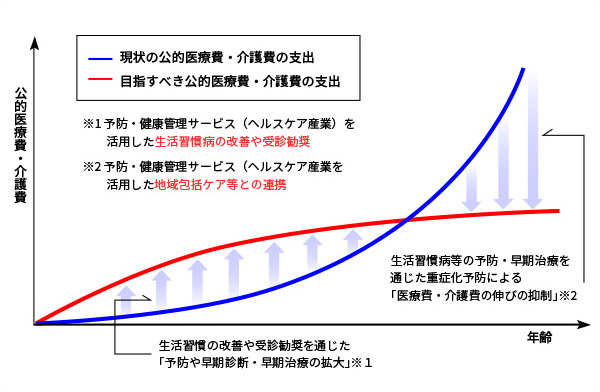 ヘルスケア産業の市場規模