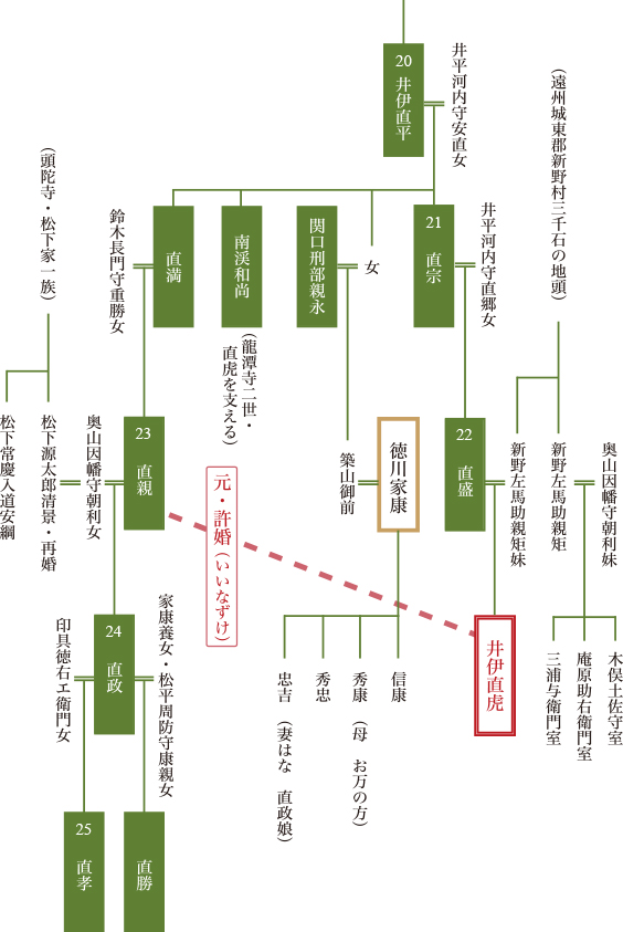 直虎をめぐる井伊家家系図